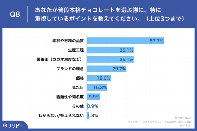 Q8.あなたが普段本格チョコレートを選ぶ際に、特に重視しているポイントを教えてください。（上位3つまで）