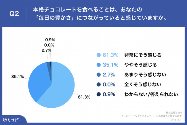 Q2.本格チョコレートを食べることは、あなたの「毎日の豊かさ」につながっていると感じていますか。