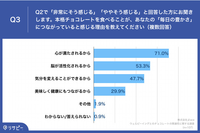Q3.本格チョコレートを食べることが、あなたの「毎日の豊かさ」につながっていると感じる理由を教えてください（複数回答）