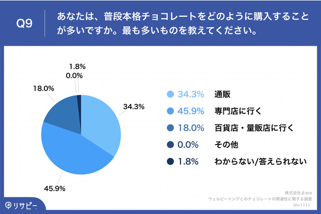 Q9.あなたは、普段本格チョコレートをどのように購入することが多いですか。最も多いものを教えてください。