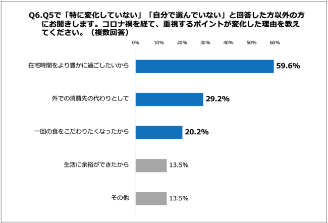 Q6.コロナ禍を経て、重視するポイントが変化した理由を教えてください。（複数回答）