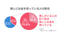 節約志向でも旺盛な推し活消費、「推しがいる」人の約7割が「推しにお金を使う」と回答 市場規模は約3.9兆円と推計
