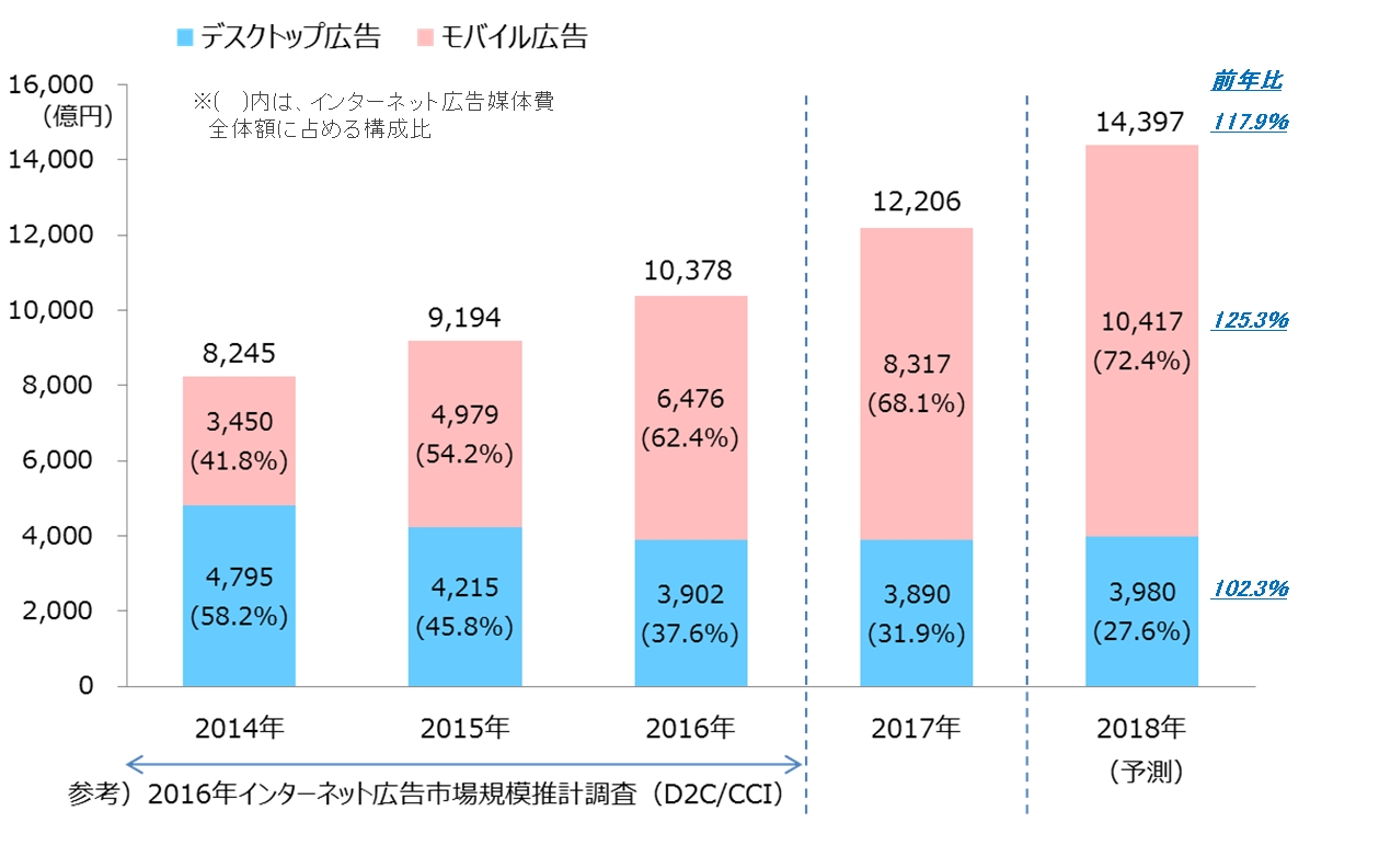 2017年 日本の広告費 インターネット広告媒体費 詳細分析 D2c Cci 電通が共同でインターネット広告媒体費 の詳細分析を実施 株式会社d2cのプレスリリース