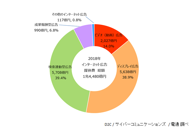 「2018年 日本の広告費 インターネット広告媒体費 詳細分析」～D2C/CCI/電通が共同でインターネット広告媒体費の詳細分析を実施～