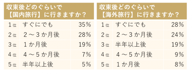 収束後、国内旅行／海外旅行はどのぐらい経ってから行きたいですか？