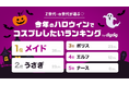 「Z世代・α世代が選ぶ♡今年のハロウィンでコスプレしたいランキング」を株式会社digdigが発表！