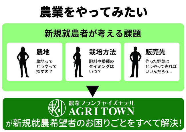 新規参入者の課題をワンストップで解決