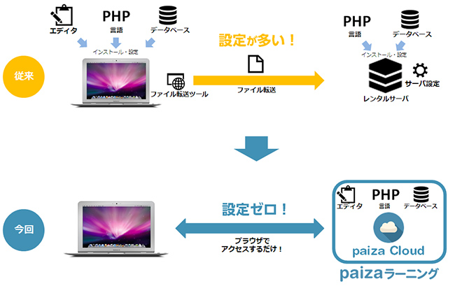 世界初 エディタも環境構築もサーバも不要 クラウド上でwebアプリを作る学習講座が新登場 Paizaのプレスリリース