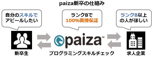 日本初 プログラミングスキルで就活 プログラミング就活サイト Paiza 新卒 を開始 Paizaのプレスリリース