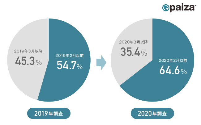 調査 21卒学生の就職活動は新型コロナウィルスで停滞 開始時期は早期化する一方 内定率は伸び悩み Paizaのプレスリリース