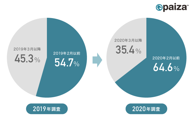 図1：就職活動の開始時期について、2019年調査と2020年調査の比較