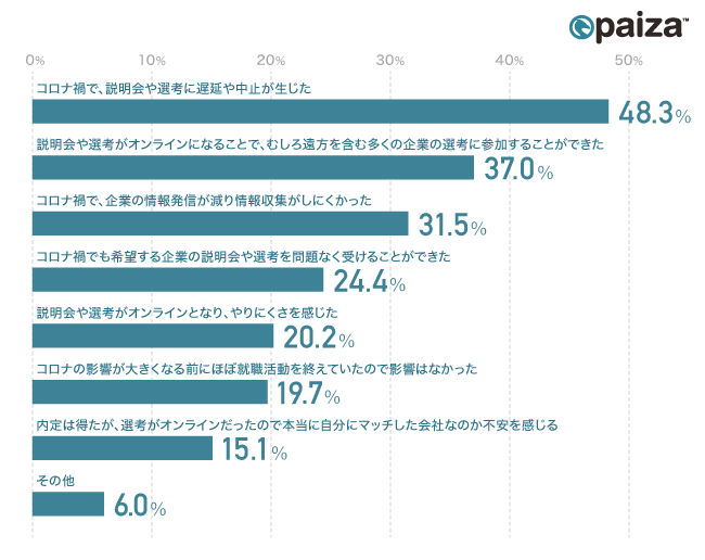 図3：新型コロナウィルスの流行で就職活動にどんな影響があったか（複数回答可）