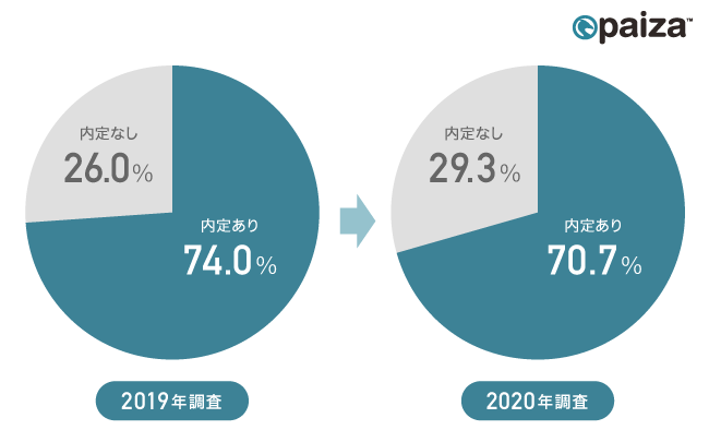 図2：調査時点での内定獲得者の割合について、2019年調査と2020年調査の比較