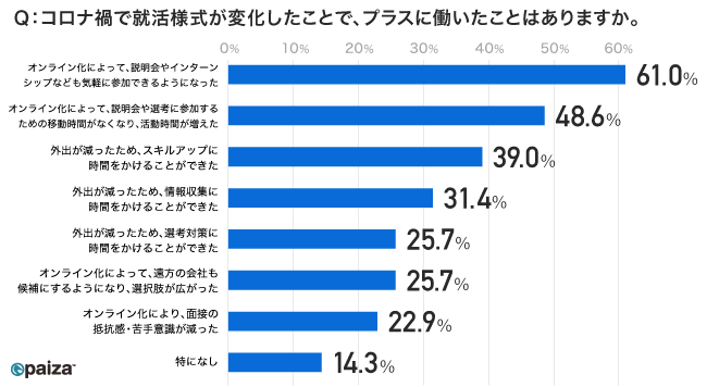 2022年卒理系学生向け就活意識調査 コロナ禍で 就職活動の時間は増加 も 企業 選びの情報が足りない オンライン中心の就職活動で悩む姿が浮き彫りに Paizaのプレスリリース