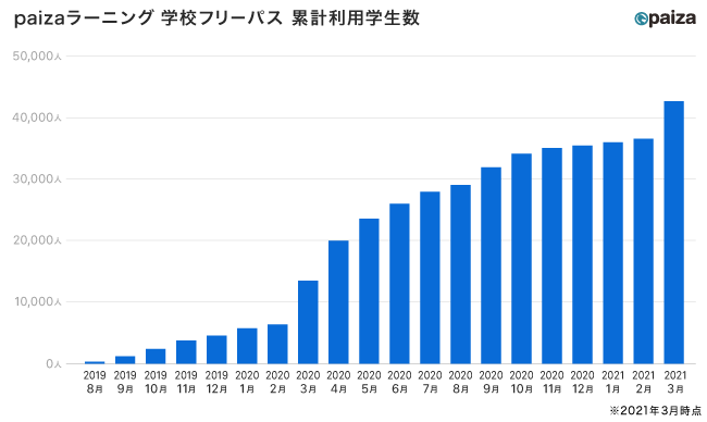 学校向け無料プログラミング学習サービス Paizaラーニング 学校フリーパス の導入校が345校 約36 000人を達成 プログラミング教育必修化とコロナ禍の影響でユーザーが5倍増 Paizaのプレスリリース