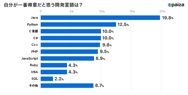 Paizaが プログラミング言語に関する調査 21年上期 の結果を発表 21年エンジニアが学びたい開発言語1位はpythonで企業が求める言語 と乖離 Paizaのプレスリリース