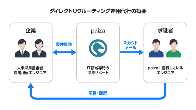 Itエンジニア専門の Paiza転職 企業が抱えるitエンジニア採用 の課題解決につながる ダイレクトリクルーティング運用代行 サービスを提供開始 Paizaのプレスリリース