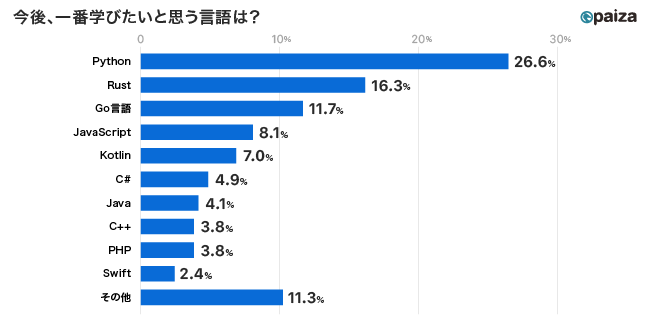 Itエンジニア人気が急速に高まっているgo言語の動画学習コンテンツをpaizaラーニングで無料公開 Paizaのプレスリリース