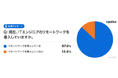 paiza、「緊急事態宣言解除後のITエンジニアのリモートワーク実態調査」を発表。リモートワークで「パフォーマンスが下がった」IT企業はわずか7.5％