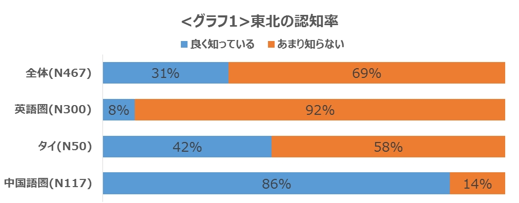 訪日外国人の東北観光に関する意向調査 東北ツウな外国人がオススメする東北の地域は 青森 宮城 山形 株式会社オールアバウトのプレスリリース
