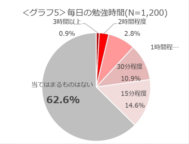 グラフ5