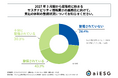 プライム上場企業のサステナビリティ担当者の4人に1人以上が、2027年から始まるサステナビリティ情報開示の義務化に向けた自社の体制は「整備されていない」と回答