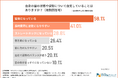 【週3日以上のデスクワーク調査】7割超が首の不調で「業務効率低下」を実感！約9割が手術を恐れる中、対策は自己流という現実