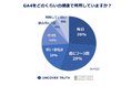 株式会社UNCOVER TRUTH、GA4の利用状況に関する調査を実施。回答者の8割以上が難しさを実感