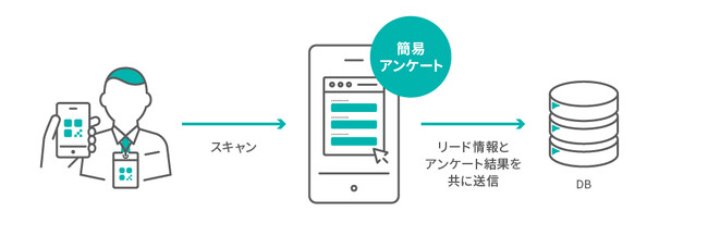 手持ちのスマホリード獲得端末