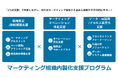 電通デジタル、企業のマーケティング競争力を強化する「マーケティング組織内製化支援プログラム」を提供開始