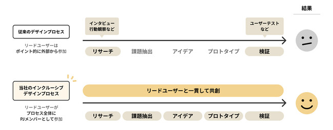 従来のデザインプロセスと本インクルーシブデザインプロセスとの違い