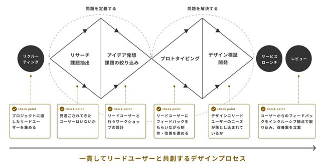 インクルーシブデザインソリューションの手法