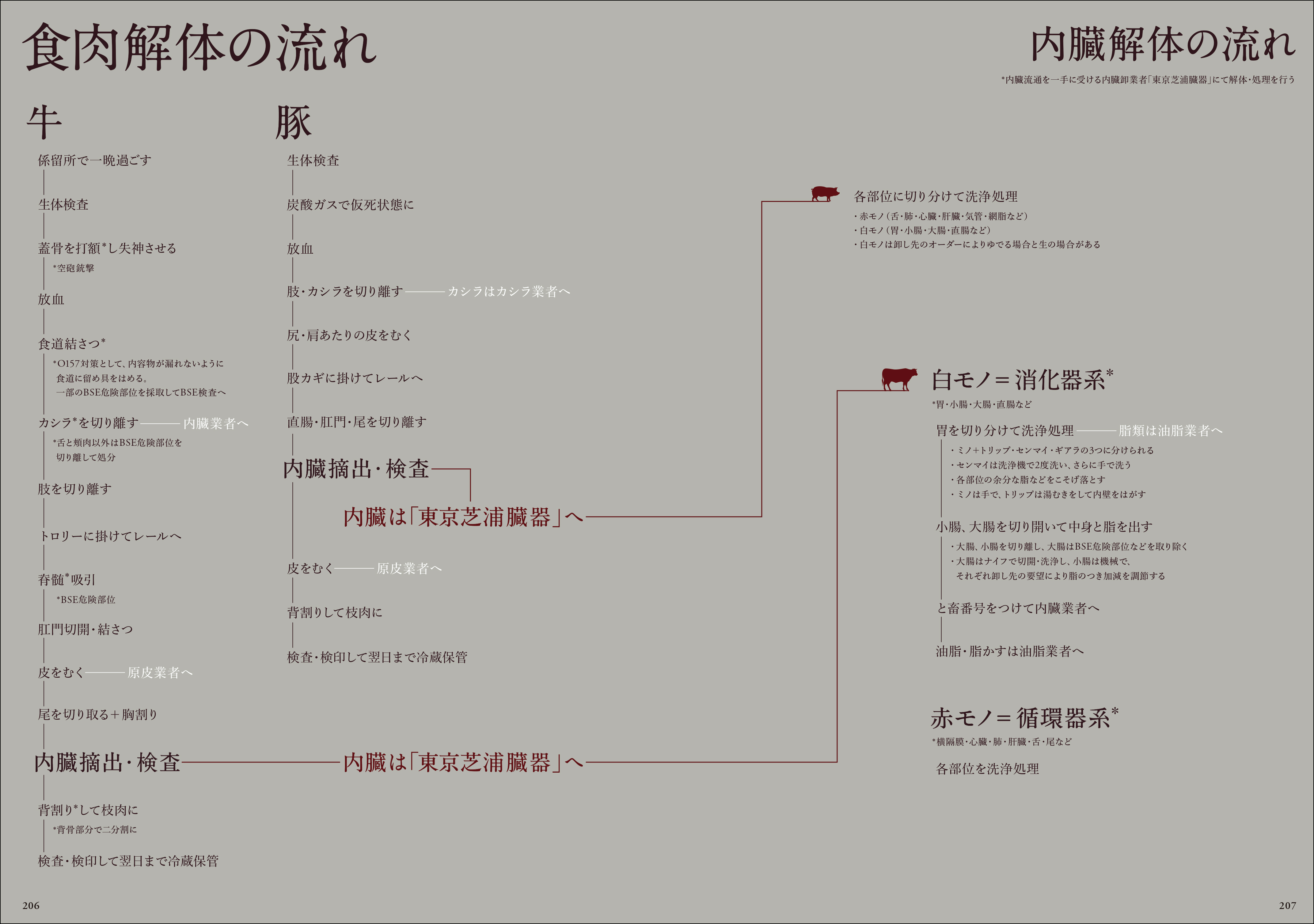 フレンチやビストロのオーナーや飲食関係者必見 今までになかった内臓 料理の活用理論と調理テクニックを網羅した決定書 株式会社誠文堂新光社のプレスリリース