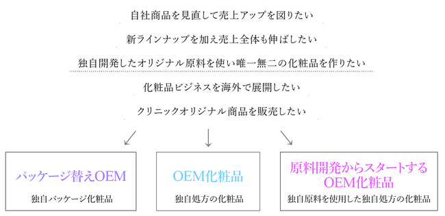 職人手作りの化粧品