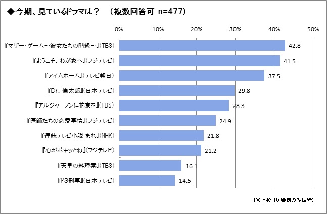 主婦が選ぶ 今期のドラマで好きなキャラクター 第１位は 木村文乃さん演じる マザー ゲーム の蒲原希子 今期一番のハマリ役 憎まれ役のキャラクターは Success Holdersのプレスリリース