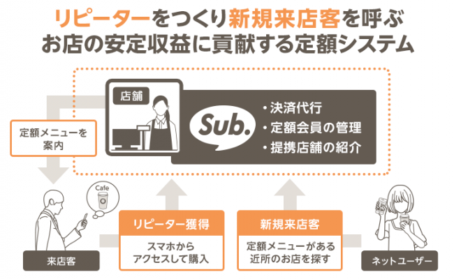 DX推進新規ビジネス