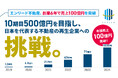 エンリード不動産、創業6年で売上100億円を突破