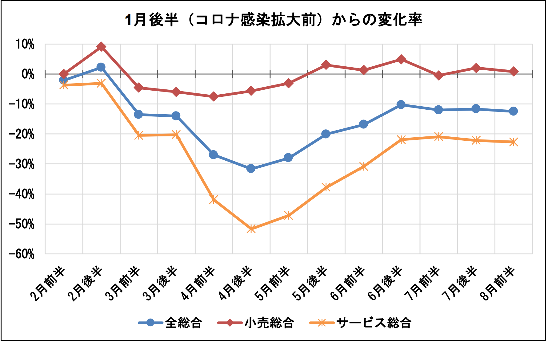 Go Toトラベル キャンペーン期間中の8月前半の国内消費指数 旅行 宿泊 は下落幅縮小するも コロナ感染再拡大で 交通 外食 娯楽 は低調 株式会社finatextホールディングスのプレスリリース