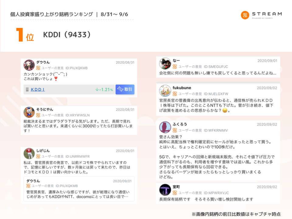 各銘柄への投資家コメントも 公開 8月31日 月 9月6日 日 の 個人投資家盛り上がり銘柄ランキング 株式会社finatextホールディングスのプレスリリース