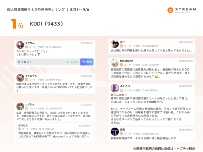 各銘柄への投資家コメントも公開 8月31日 月 9月6日 日 の 個人投資家盛り上がり銘柄ランキング 株式会社finatextホールディングスのプレスリリース