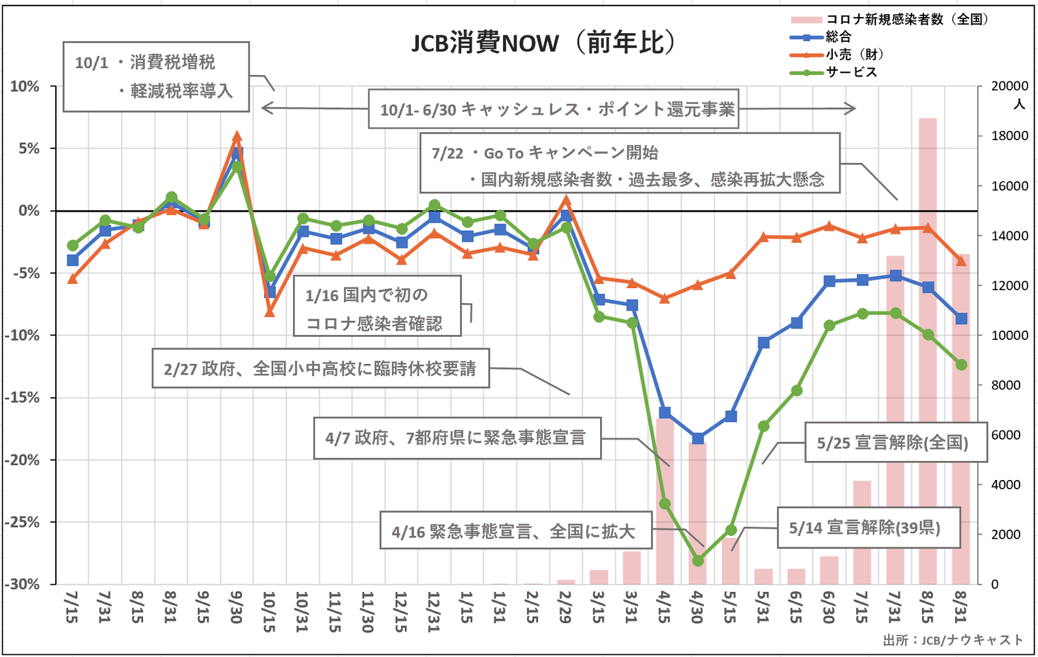 消費増税 新型コロナウイルス感染拡大 1年で国内消費はどう変化したのか 業種別 性別 年齢別から紐解く 国内消費指数 Jcb消費 Now ハイライト 株式会社finatextホールディングスのプレスリリース
