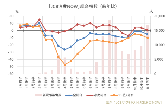 11月前半の国内消費動向指数 旅行 と 映画館 が引き続き好調を維持 全体消費 は 10月後半以降の回復鈍化が継続 株式会社finatextホールディングスのプレスリリース