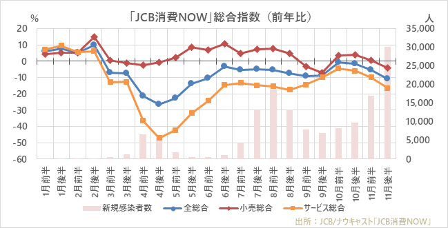 11月後半の国内消費動向指数 旅行 と 外食 が大幅に減速 全体消費 は 10月後半からの減速傾向が強まる 株式会社finatextホールディングスのプレスリリース