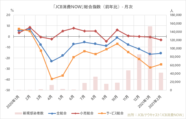 2021年2月の国内消費動向指数 旅行 娯楽 外食 百貨店 といった外出型消費が改善 株式会社finatextホールディングスのプレスリリース