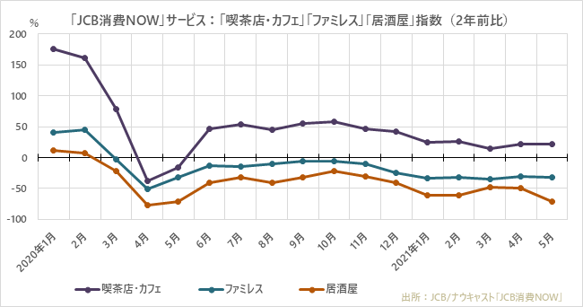 大都市圏が3回目の緊急事態宣言下となった2021年5月の国内消費動向指数 外出型消費が大幅に減少した一方 酒屋 や 家電 などステイホーム需要が好調 株式会社finatextホールディングスのプレスリリース