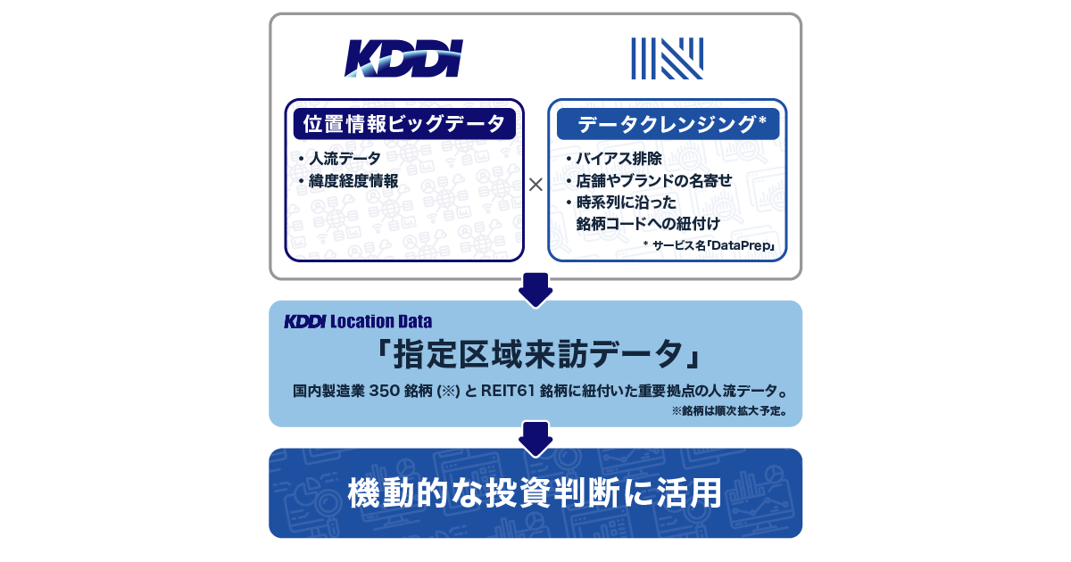 Kddiとナウキャスト 投資判断における位置情報データの活用に向けて協業 株式会社finatextホールディングスのプレスリリース