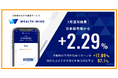 Finatextグループの日本株おまかせ投資サービス「Wealth Wing（ウェルスウイング）」、2024年7月の運用結果は日本株市場を2.29%上回る