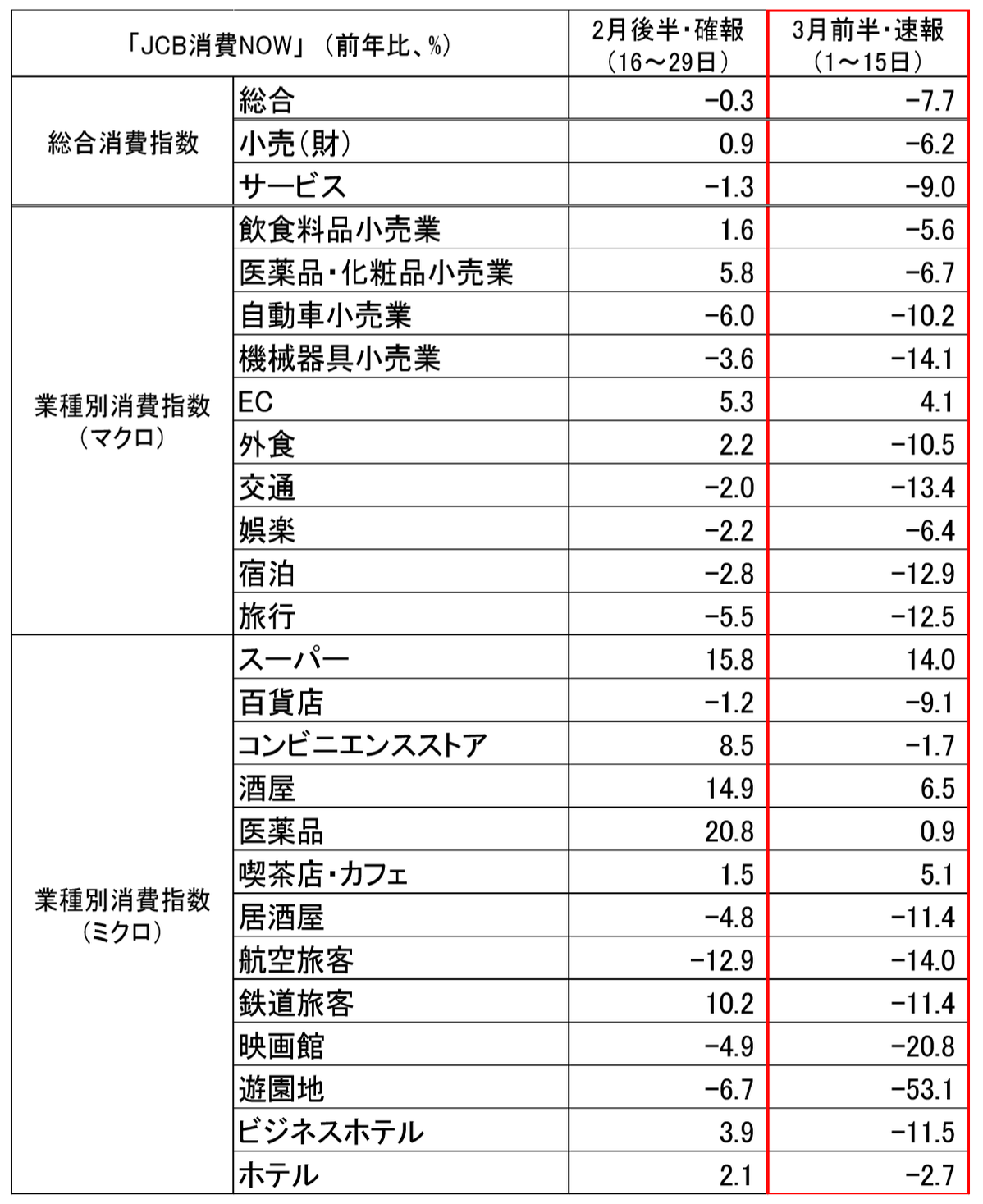 Jcb消費now 最新の国内消費動向を公開 3月前半は多くの業種で前年比2 桁マイナス スーパー Ecは堅調に伸長も 外食 交通 宿泊 旅行などが大幅に悪化 株式会社finatextホールディングスのプレスリリース