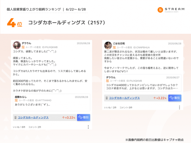 各銘柄への投資家コメントも公開 6月22日 28日の 個人投資家盛り上がり銘柄ランキング 株式会社finatextホールディングスのプレスリリース