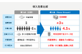 セイノーグループ初、次世代自動倉庫「Nano-Stream」始動　／　保管効率約3倍、25％省人化を実現